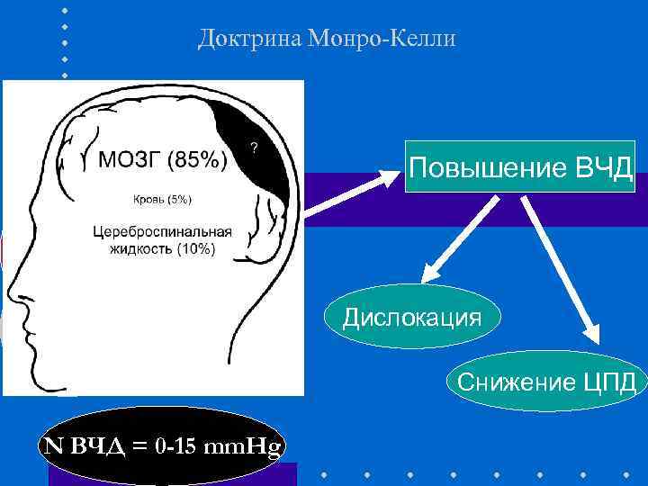 Доктрина Монро-Келли мозг + кровь + ликвор + ? Повышение ВЧД Дислокация Снижение ЦПД