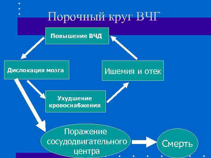 Порочный круг ВЧГ Повышение ВЧД Дислокация мозга Ишемия и отек Ухудшение кровоснабжения Поражение сосудодвигательного