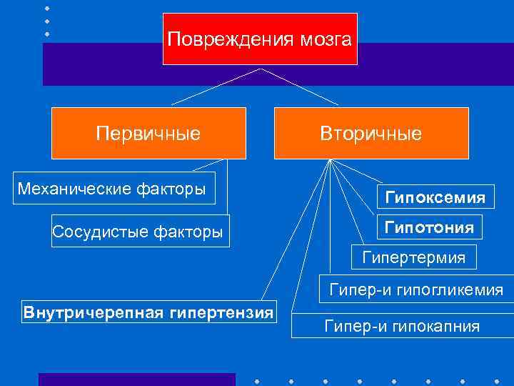 Повреждения мозга Первичные Механические факторы Сосудистые факторы Вторичные Гипоксемия Гипотония Гипертермия Гипер-и гипогликемия Внутричерепная