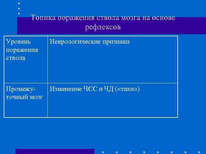 Топика поражения ствола мозга на основе рефлексов Уровень поражения ствола Неврологические признаки Промежу. Изменение