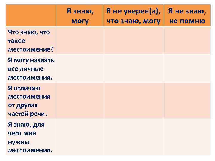 Я знаю, могу Что знаю, что такое местоимение? Я могу назвать все личные местоимения.