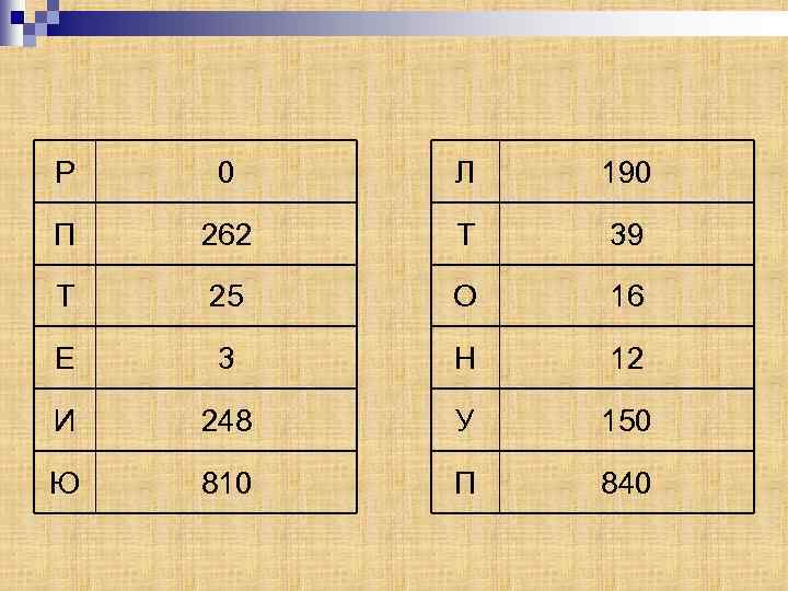 Р 0 Л 190 П 262 Т 39 Т 25 О 16 Е 3