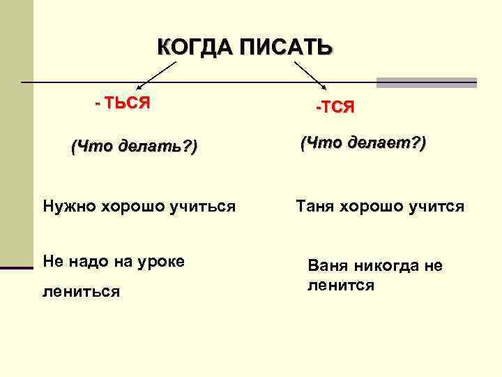 КОГДА ПИСАТЬ - ТЬСЯ (Что делать? ) Нужно хорошо учиться Не надо на уроке