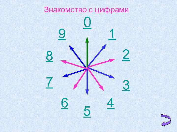 Знакомство с цифрами 9 0 1 8 2 7 3 6 5 4 