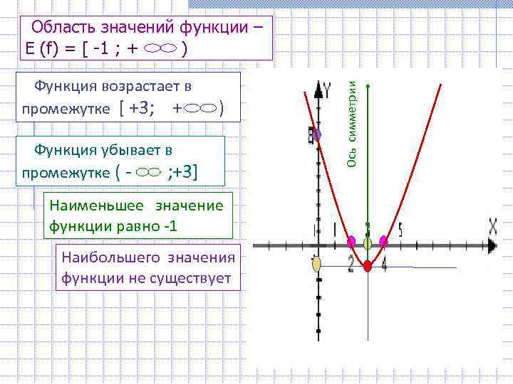 Функция возрастает в промежутке [ +3; + ) Функция убывает в промежутке ( ;