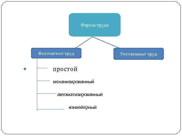 Виды труда схема