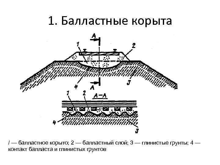 Балластное корыто. Балластное корыто железнодорожного пути. Деформация земляного полотна балластные корыта. Балластный слой и земляное полотно рисунок. Деформация основной площадки земляного полотна схема.