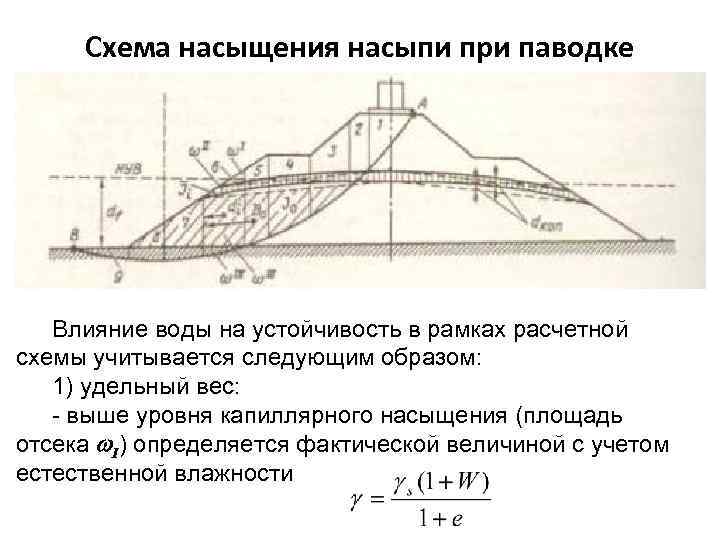 Схема насыщения насыпи при паводке Влияние воды на устойчивость в рамках расчетной схемы учитывается