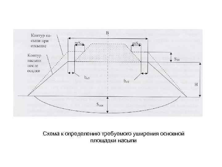 Схема к определению требуемого уширения основной площадки насыпи 