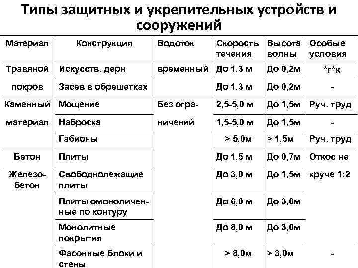 Типы защитных и укрепительных устройств и сооружений Материал Травяной покров Конструкция Искусств. дерн Водоток