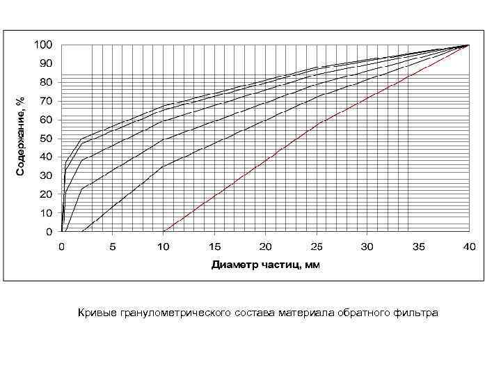 Кривые гранулометрического состава материала обратного фильтра 