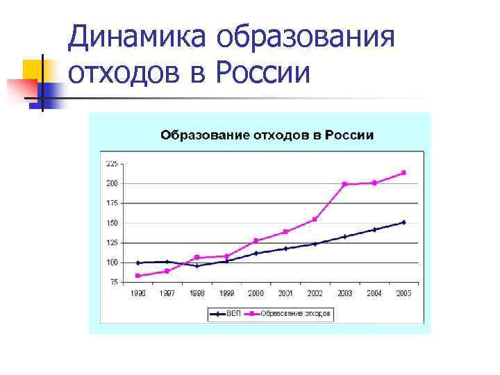 Динамика образование