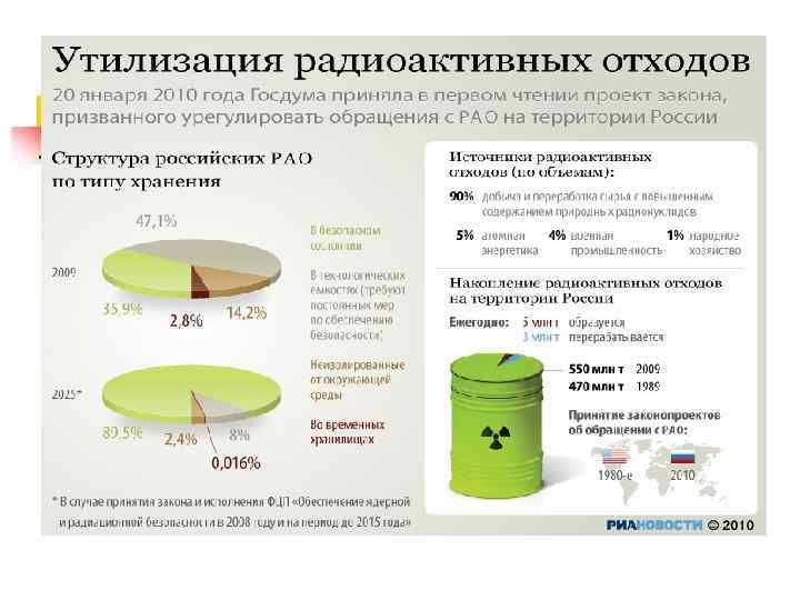 Утилизация ядерных отходов презентация