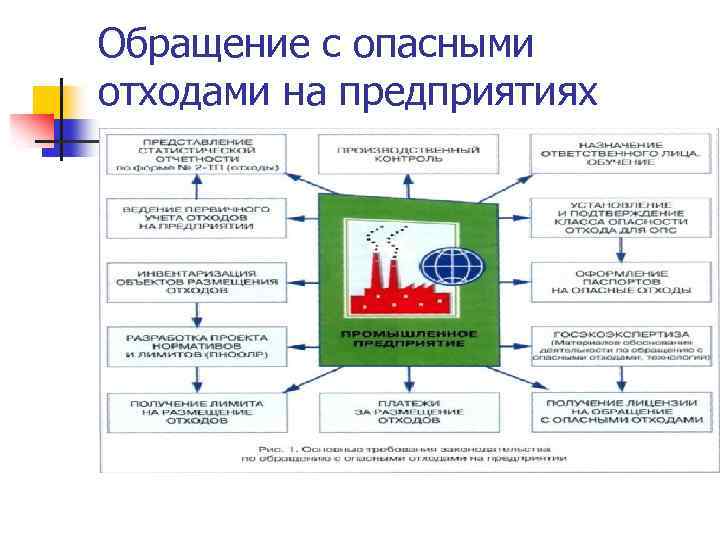 Федеральная схема обращения с отходами ы и ii классов опасности