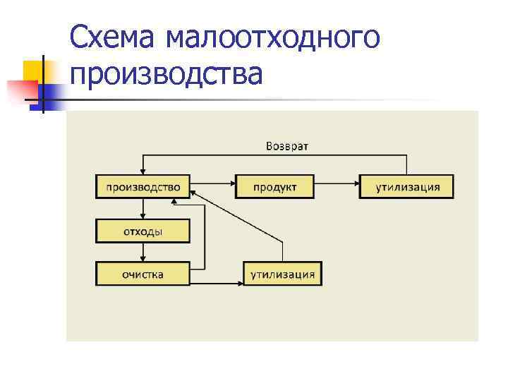 Схема безотходного производства