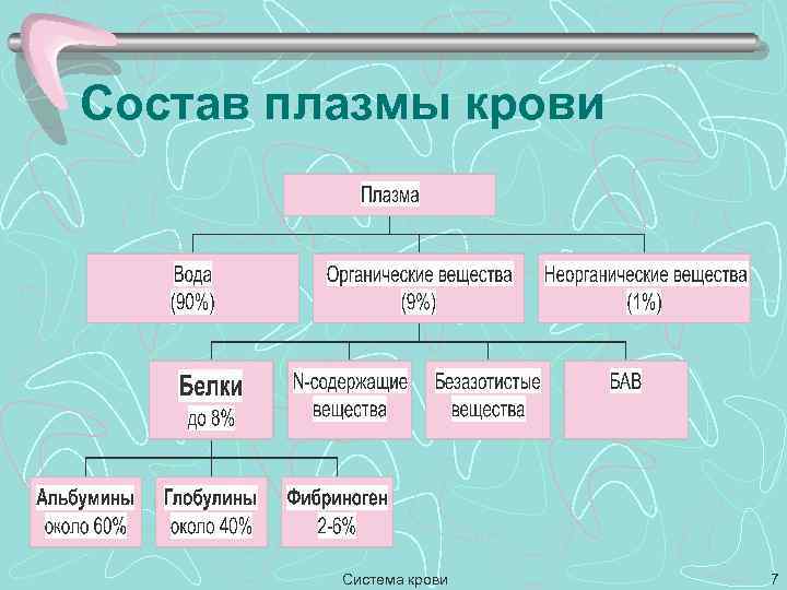 Какой состав. Состав плазмы крови неорганические вещества. Состав плазмы крови таблица функции. Состав и свойства плазмы крови. Состав плазмы крови схема.