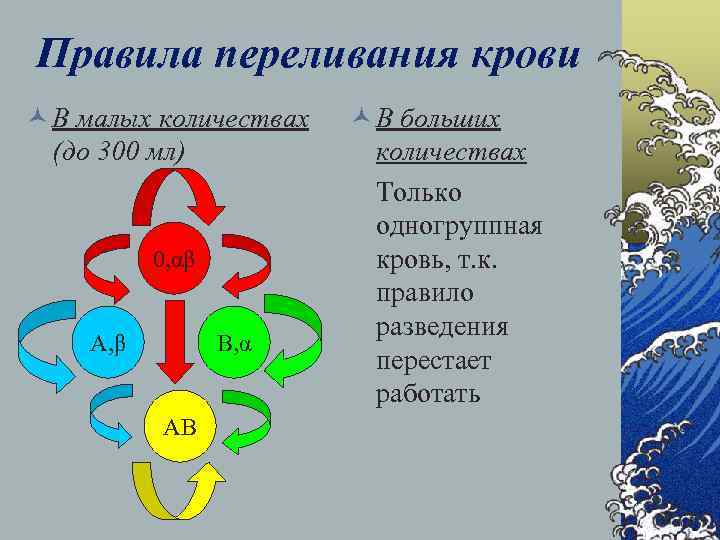 Группа крови карта осу