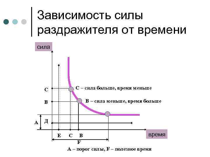 Зависимость силы от времени