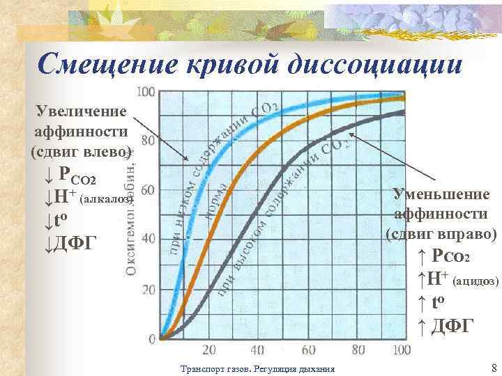 Смещение кривой диссоциации Увеличение аффинности (сдвиг влево) ↓ PCO 2 ↓H+ (алкалоз) ↓to ↓ДФГ