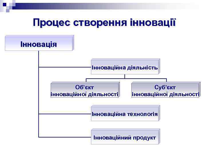 Процес створення інновації Інновація Інноваційна діяльність Об’єкт інноваційної діяльності Суб’єкт інноваційної діяльності Інноваційна технологія