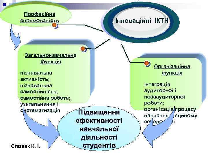 Професійна спрямованість Інноваційні ІКТН Загальнонавчальна функція пізнавальна активність; пізнавальна самостійність; самостійна робота; узагальнення і