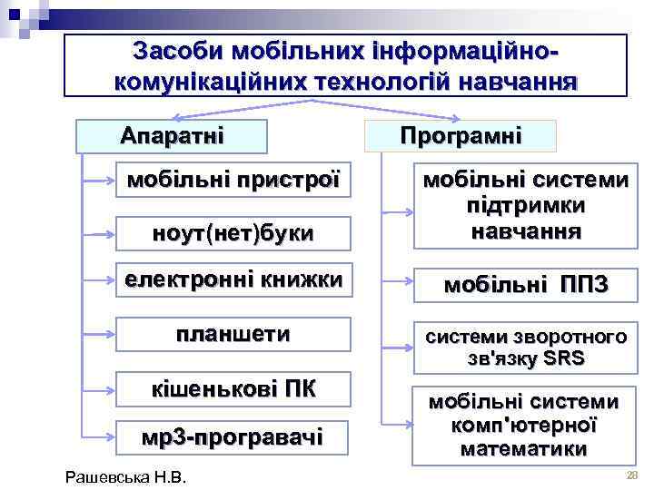 Засоби мобільних інформаційнокомунікаційних технологій навчання Апаратні мобільні пристрої Програмні ноут(нет)буки мобільні системи підтримки навчання