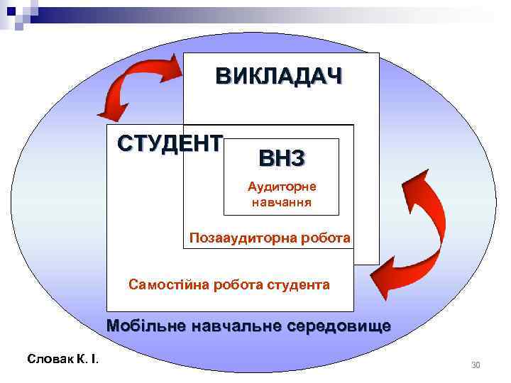 ВИКЛАДАЧ СТУДЕНТ ВНЗ Аудиторне навчання Позааудиторна робота Самостійна робота студента Мобільне навчальне середовище Словак