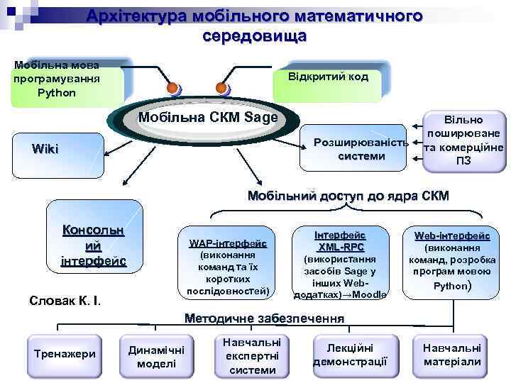 Архітектура мобільного математичного середовища Мобільна мова програмування Python Відкритий код Мобільна СКМ Sage Розширюваність