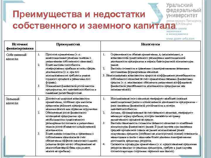Преимущества и недостатки собственного и заемного капитала Источник финансирования Собственный капитал Преимущества 1. 2.
