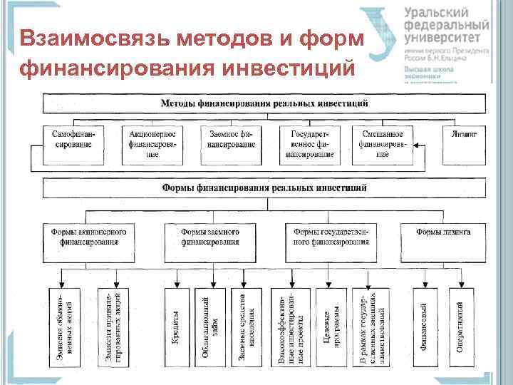 Взаимосвязь методов и форм финансирования инвестиций 