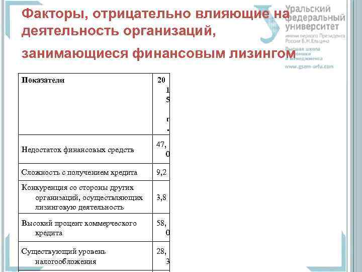 Факторы, отрицательно влияющие на деятельность организаций, занимающиеся финансовым лизингом Показатели 20 1 5 г.