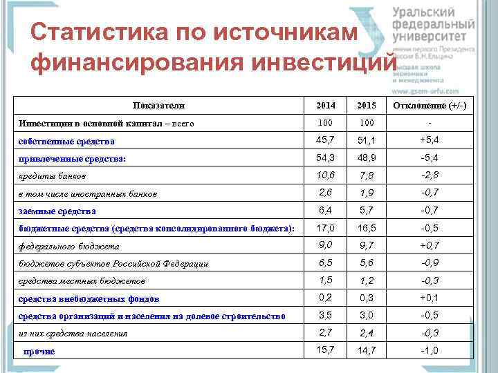 Статистика по источникам финансирования инвестиций Показатели 2014 2015 Отклонение (+/-) Инвестиции в основной капитал