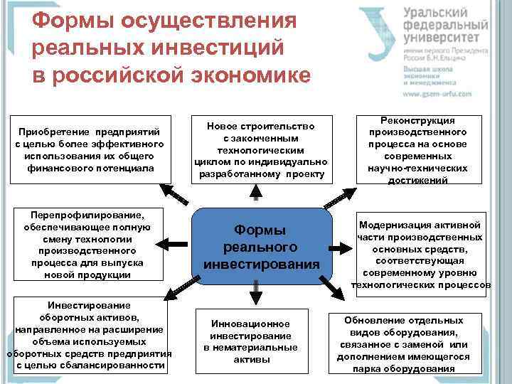 Формы осуществления реальных инвестиций в российской экономике Приобретение предприятий с целью более эффективного использования