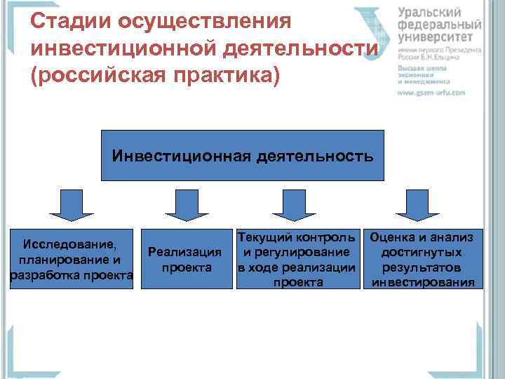 Инвестиционная деятельность проекта