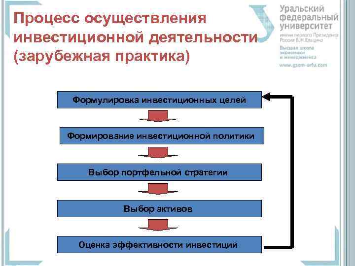 Какой процесс осуществляет. Процесс формирования инвестиционной политики банка. Практика деятельности инвестиционной политики. Зарубежный опыт управления инвестиционной деятельности. Экономическая сущность процесса реализации.