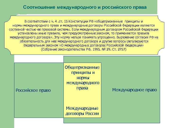 Соотношение международного и российского права В соответствии с ч. 4. ст. 15 Конституции РФ