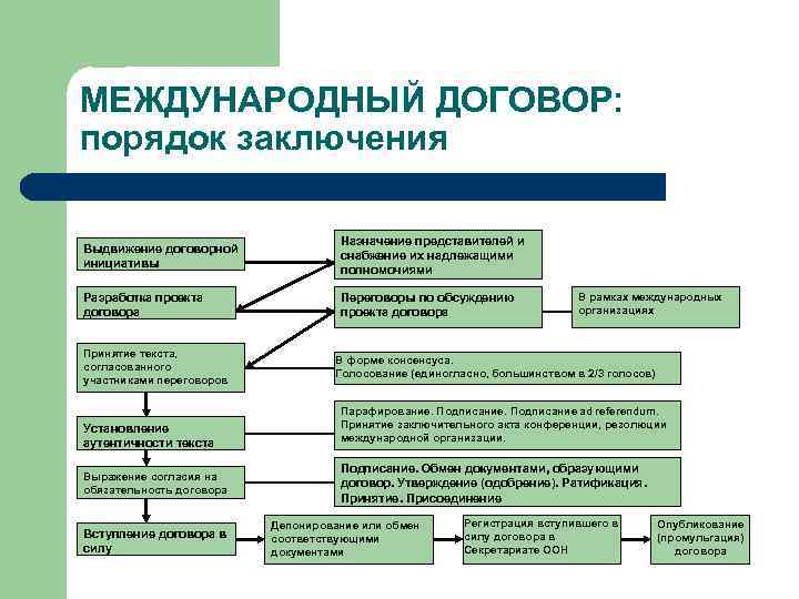 Формы международных документов