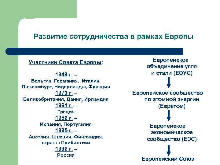 Развитие сотрудничества в рамках Европы Участники Совета Европы: 1949 г. – Бельгия, Германия, Италия,