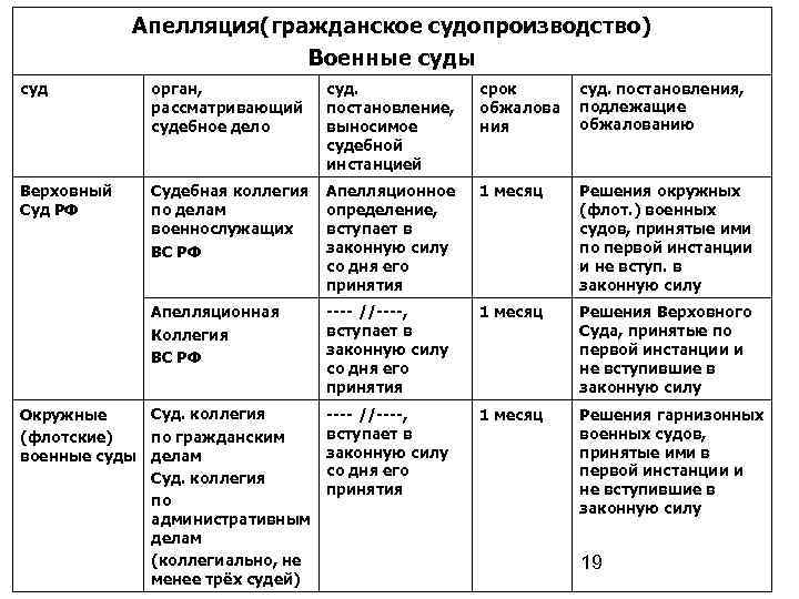 Полномочия апелляционной инстанции в гражданском процессе