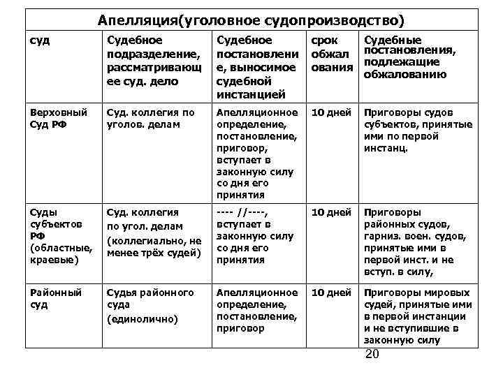 Апелляция(уголовное судопроизводство) суд Судебное подразделение, рассматривающ ее суд. дело Судебное постановлени е, выносимое судебной