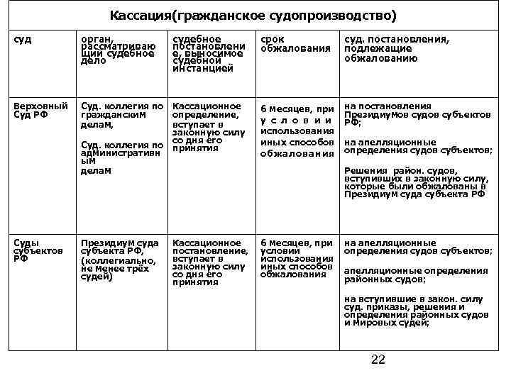 Кассация(гражданское судопроизводство) суд орган, рассматриваю щий судебное дело судебное постановлени е, выносимое судебной инстанцией