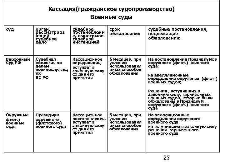 Схема кассационного обжалования по упк