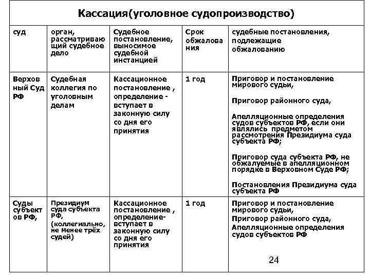 Кассационная по уголовному делу. Кассационное производство в уголовном процессе схема. Процесс кассации в уголовном судопроизводстве. Сколько кассаций в уголовном процессе. Таблица по кассационной инстанции по уголовному процессу.