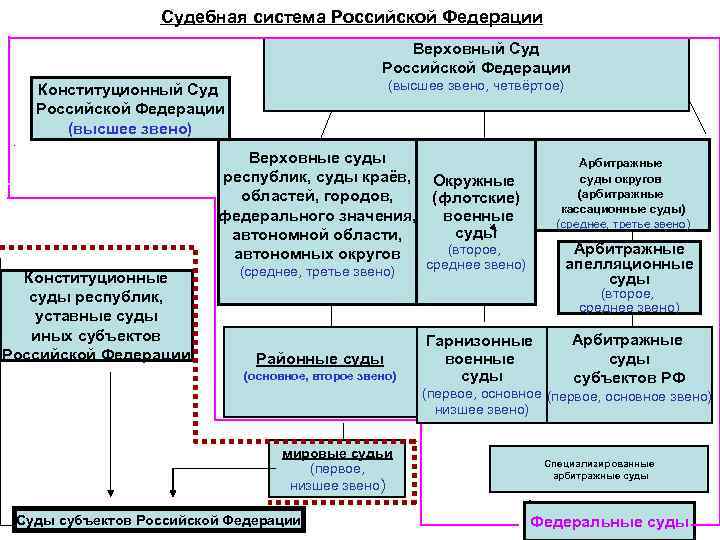 Судебная система Российской Федерации Верховный Суд Российской Федерации (высшее звено, четвёртое) Конституционный Суд Российской