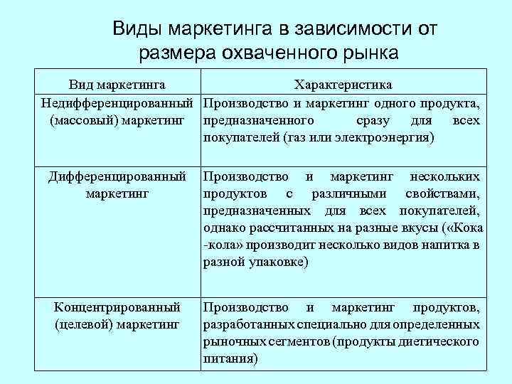 В зависимости от метода составления выделяют следующие разновидности планов маркетинга