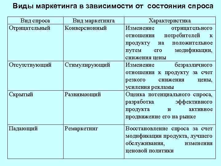 Виды маркетинга в зависимости от состояния спроса Вид спроса Отрицательный Вид маркетинга Конверсионный Отсутствующий