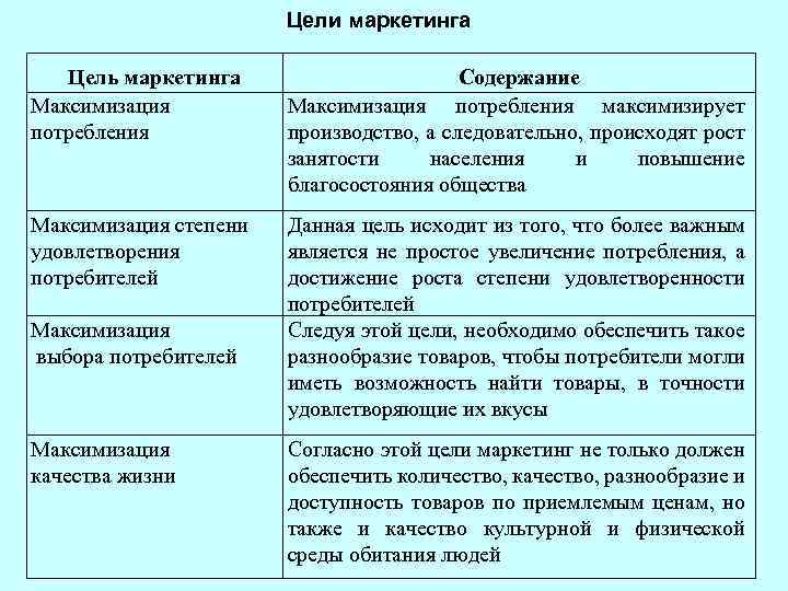 Цели маркетинга Цель маркетинга Максимизация потребления Содержание Максимизация потребления максимизирует производство, а следовательно, происходят