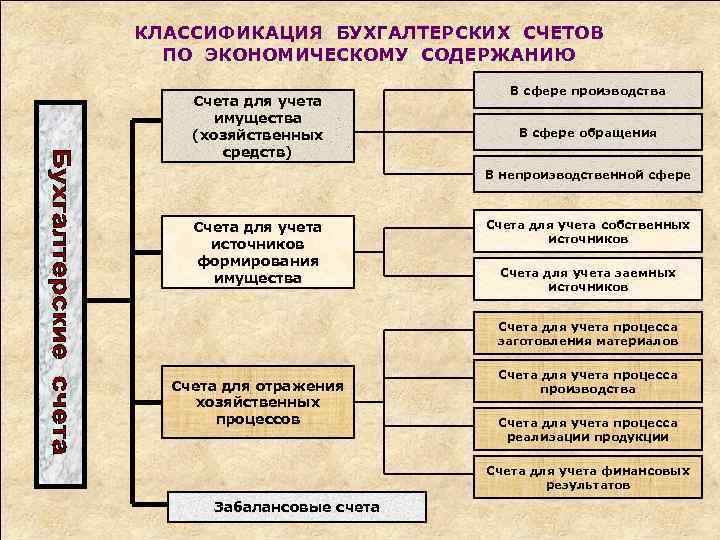 КЛАССИФИКАЦИЯ БУХГАЛТЕРСКИХ СЧЕТОВ ПО ЭКОНОМИЧЕСКОМУ СОДЕРЖАНИЮ Счета для учета имущества (хозяйственных средств) В сфере