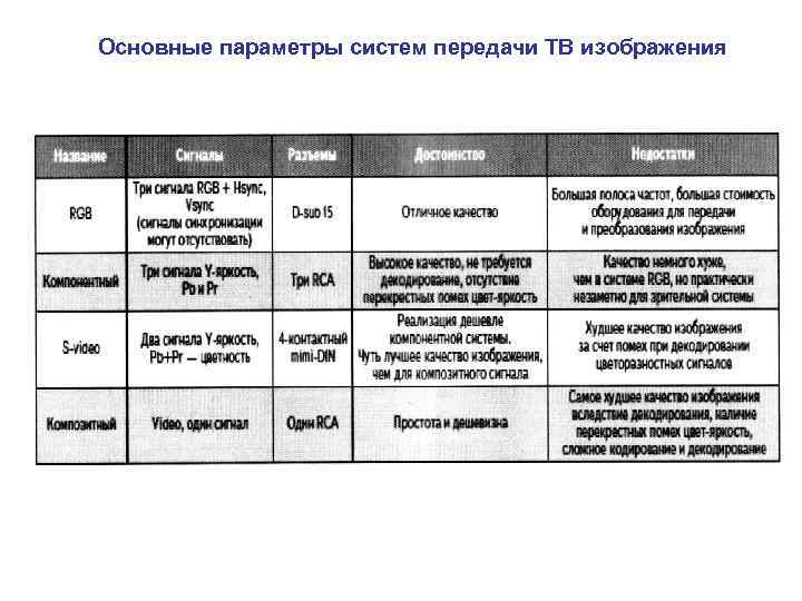  Основные параметры систем передачи ТВ изображения 