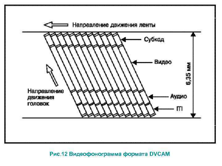  Рис. 12 Видеофонограмма формата DVCAM 